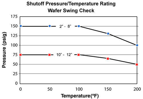 200 series pressure/temperature chart