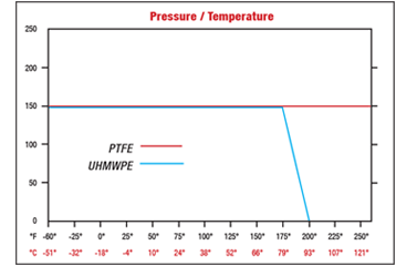 Pressure / Temperature