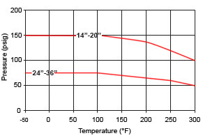 Maximum Shutoff Pressure vs Temperature